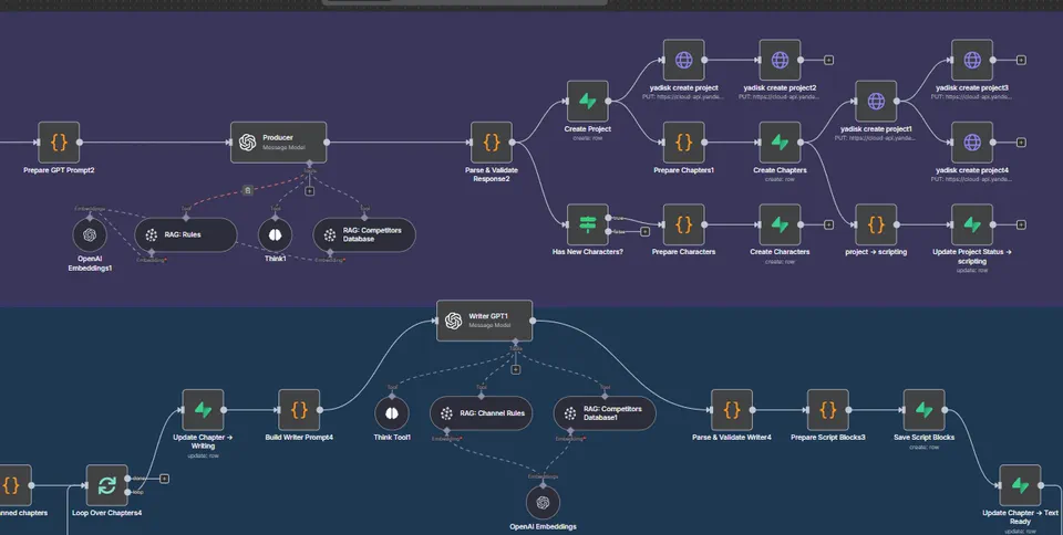 AI Content Factory pipeline generating and publishing YouTube videos